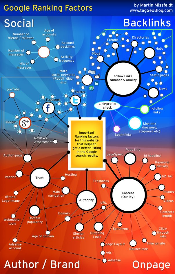 Google : Facteurs de positionnement