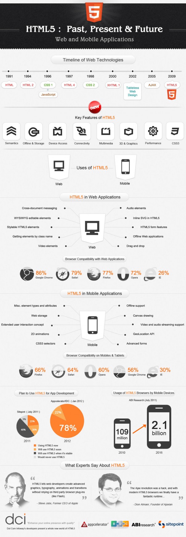 HTML5 : Compatibilité dans les applications web & mobiles