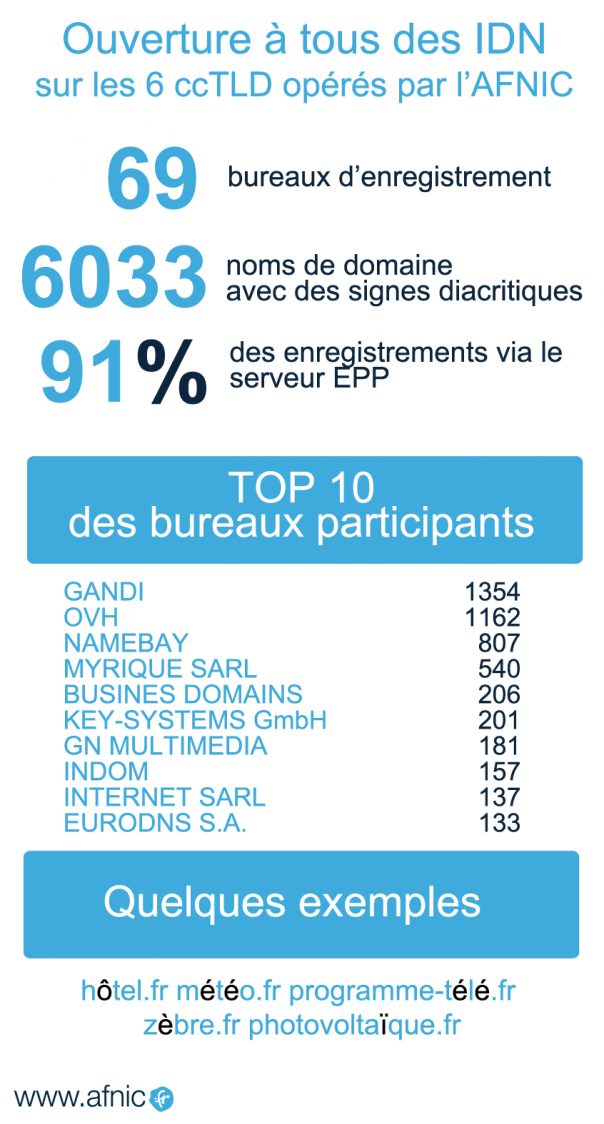 AFNIC : IDNs français