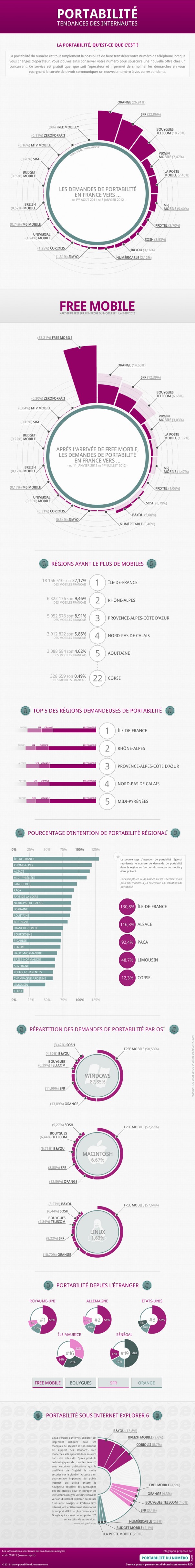 Portabilité de numéro entre opérateurs téléphoniques mobiles