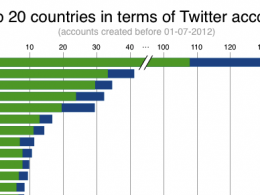 Twitter : 500 millions de comptes