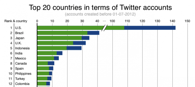 Twitter : 500 millions de comptes