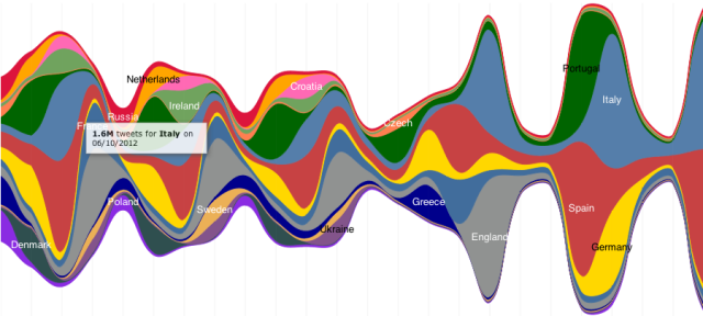 Twitter : Statistiques de l'Euro 2012