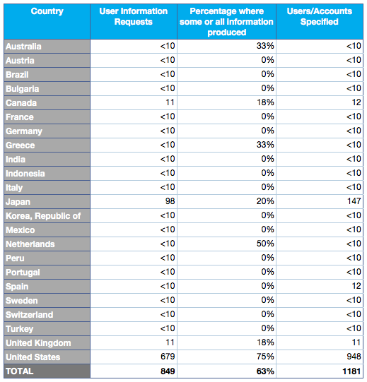 Twitter : Rapport de transparence