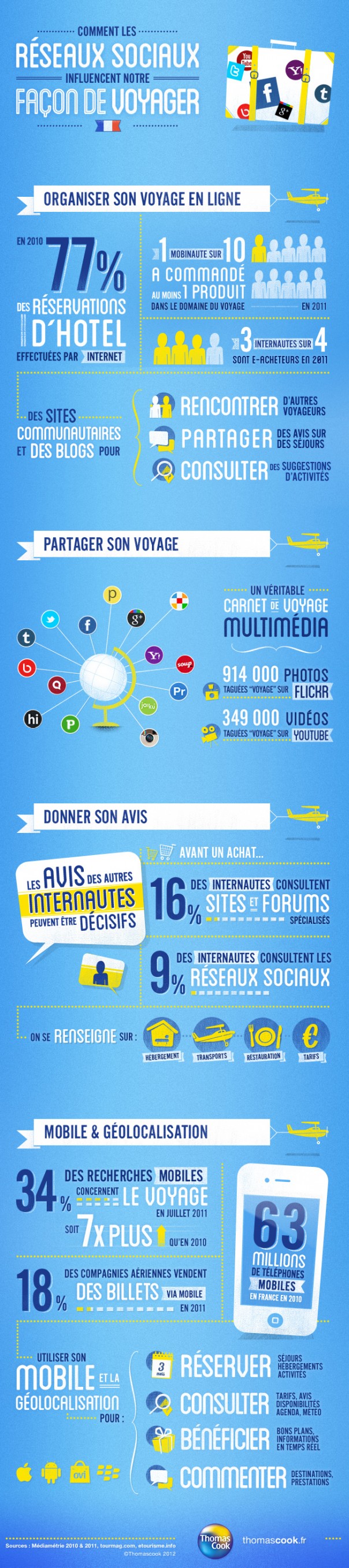 Voyages & Réseau sociaux