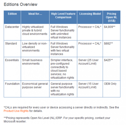 Windows Server 2012 : Versions et Prix