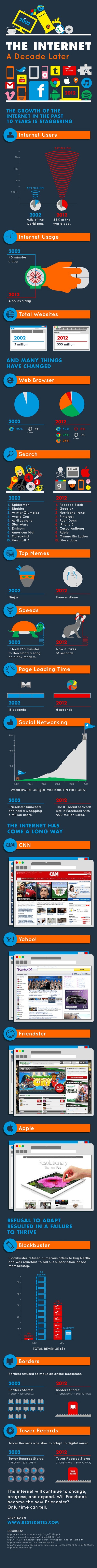 Internet en 2002 vs Internet en 2012