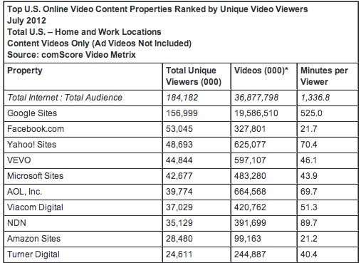 ComScore : Statistiques internet sur la lecture de vidéos