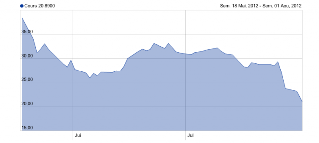 Facebook : Valeur de l'action en bourse - 20 dollars