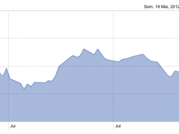 Facebook : Valeur de l'action en bourse