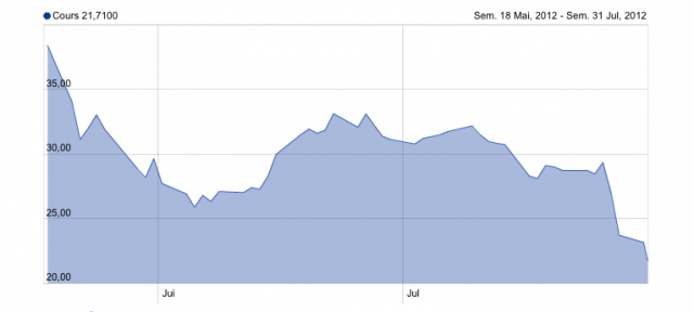 Facebook : Valeur de l'action en bourse