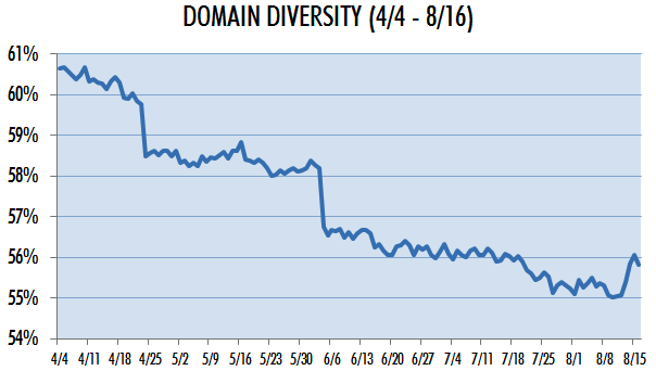 Google : Diversité des noms de domaine