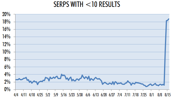 Google : SERPS de moins de 10 résultats