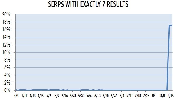 Google : SERPS de 7 résultats