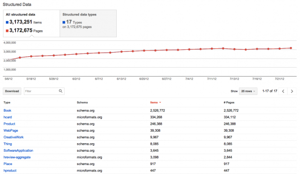 Google Webmaster Tools : Données structurées - Site