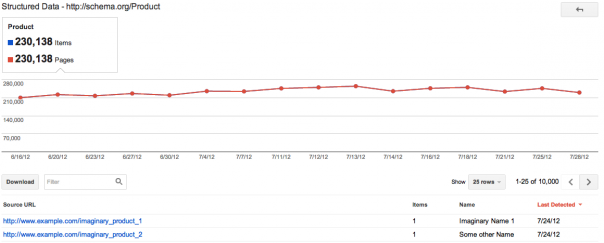 Google Webmaster Tools : Données structurées - Type