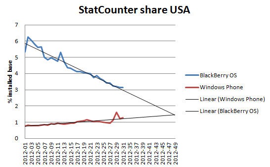 Windows Phone vs Blackberry