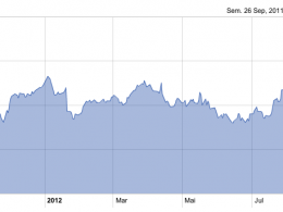 Google : Valeur de l'action en bourse - 750 dollars