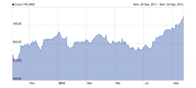 Google : Valeur de l'action en bourse - 750 dollars
