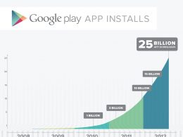 Google Play : Statistiques de téléchargement