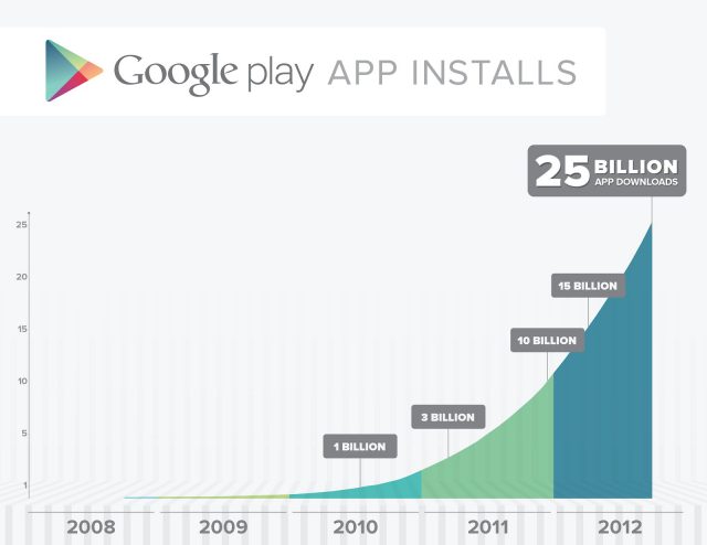 Google Play : Statistiques de téléchargement