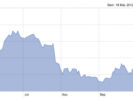 Facebook : Bond de la valeur de l'action en bourse