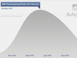 Instagram : Record de Thanksgiving