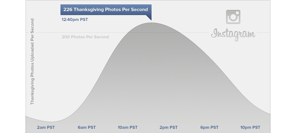 Instagram : Record de Thanksgiving