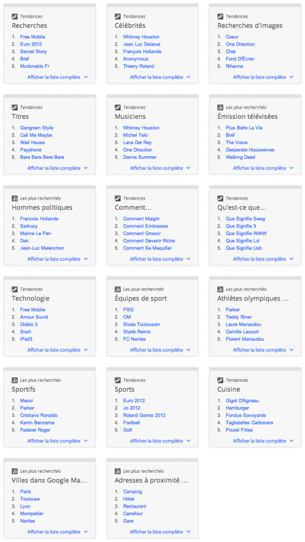 Google Zeitgeist 2012 : Recherches populaires