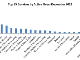 Statistiques sur l'utilisation des réseaux sociaux