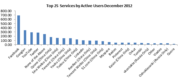 Statistiques sur l'utilisation des réseaux sociaux