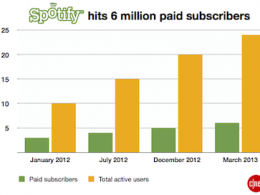 Spotify : 24 millions d'utilisateurs dont 6 millions payants