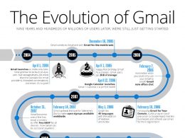 Gmail : Evolution de la messagerie