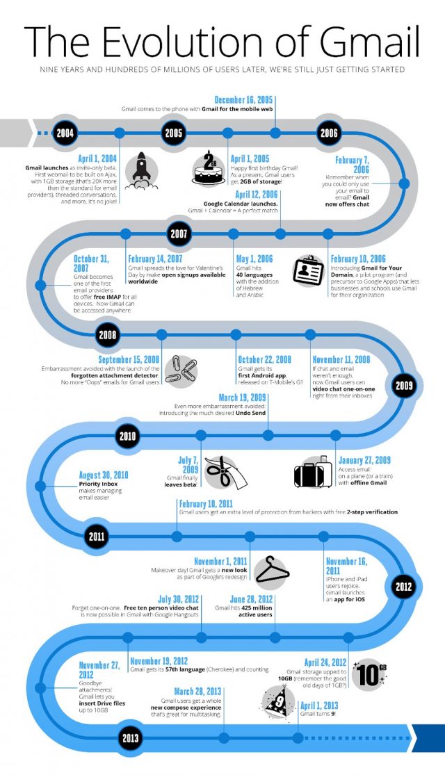 Gmail : Evolution de la messagerie