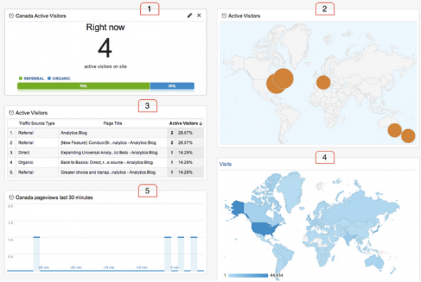 Google Analytics : Dashboard & widgets temps réel