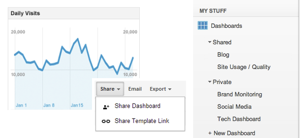 Google Analytics : Partage des tableaux de bord