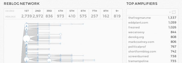 Tumblr : Statistiques d'un post