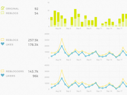 Tumblr : Statistiques depuis le tableau de bord