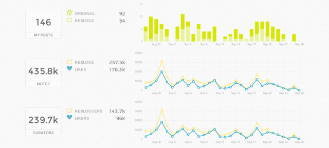 Tumblr : Statistiques depuis le tableau de bord