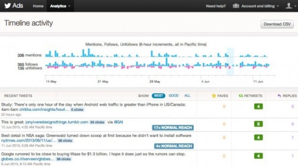 Twitter : Statistiques - Activité du fil