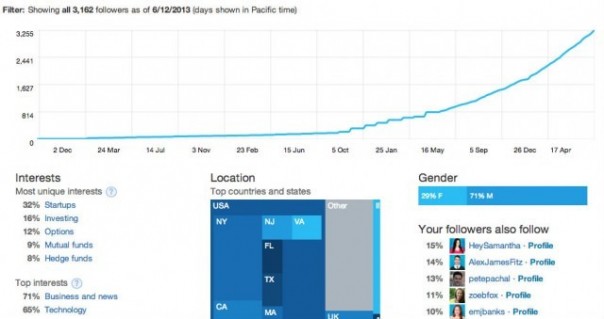 Twitter : Statistiques - Adonnés