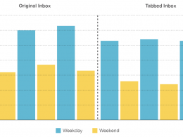 Emailing : Taux d'ouverture avec Gmail