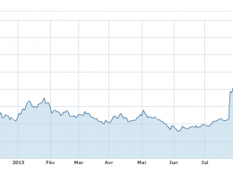 Facebook : Action à 50 dollars