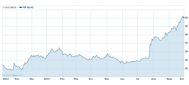 Facebook : Action à 50 dollars