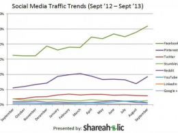 Pinterest : Audience en septembre 2013