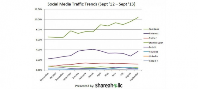 Pinterest : Audience en septembre 2013