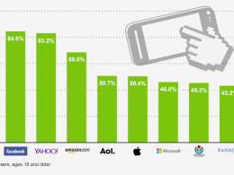 Smartphones : Applications Google aux US