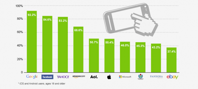 Smartphones : Applications Google aux US