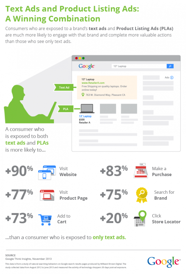 Google AdWords : Annonces textuelles & Product Listing Ads