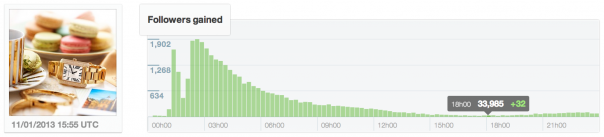 Instagram : Post sponsorisé - Followers